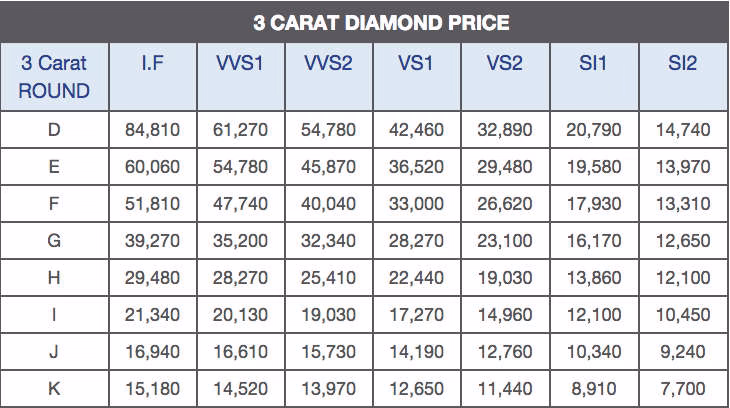 Bảng giá kim cương 3 carat